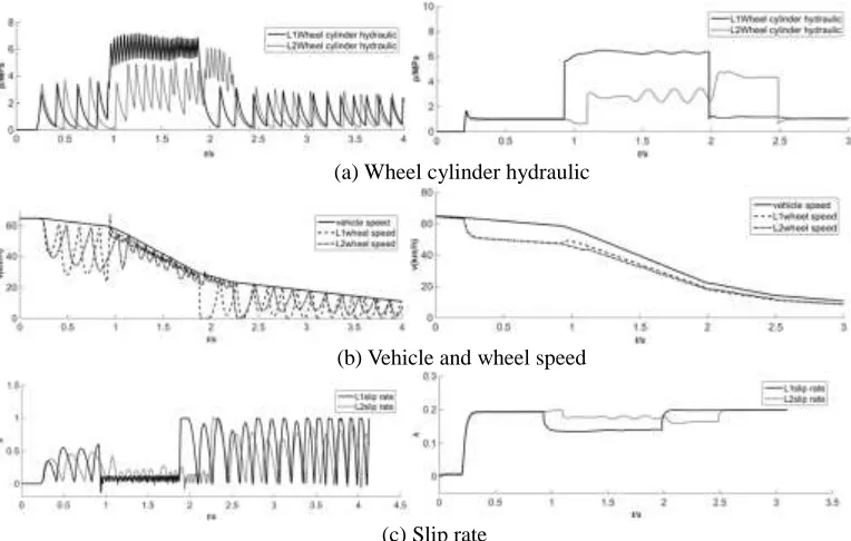 Figure 6. Control effect of logic threshold ABS.   Figure 7. Control effect of electro-hydraulic                                                                               on split road composite ABS on split road