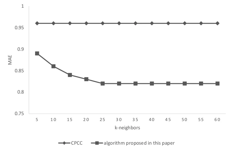 Figure 2 shows the comparison of cold start performance of the CPCC and the new method proposed in this paper