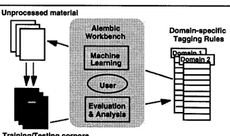 Figure 3. The Alembic Workbench seeks to involve the user in a corpus development cycle, making use of pre-tagging facilities, analysis facilities, and the automatic generation of pre-tagging rule sets through machine learning