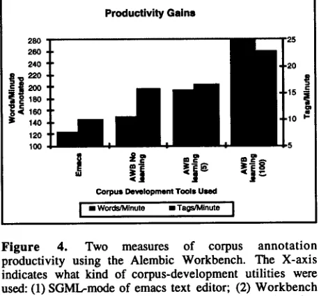Figure 4. Two measures of corpus annotation productivity using the Alembic Workbench. The X-axis indicates what kind of corpus-development utilities were used: (1) SGMl.,-mode of emacs text editor; (2) Workbench (AWB) manual interface only, (3) AWB rule-le