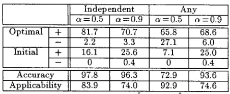 Table 2: with tkl (%) Accuracies of Subcategorization Preference 