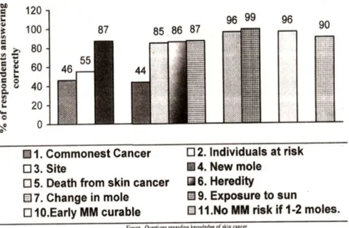 Figure illustrates the percentage of respondents who answered correctly. Noticeably even though morethan 85% respondents were aware of the body site where MM could occur, less than 50% of therespondents were aware that it is the commonest of all cancers gl