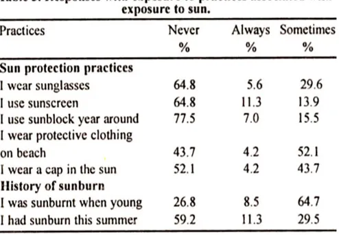 Table 3 shows the sun protection practices and the history of sun exposure of our study population