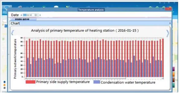 Figure 5. Comparison of water supply and return water temperature. 