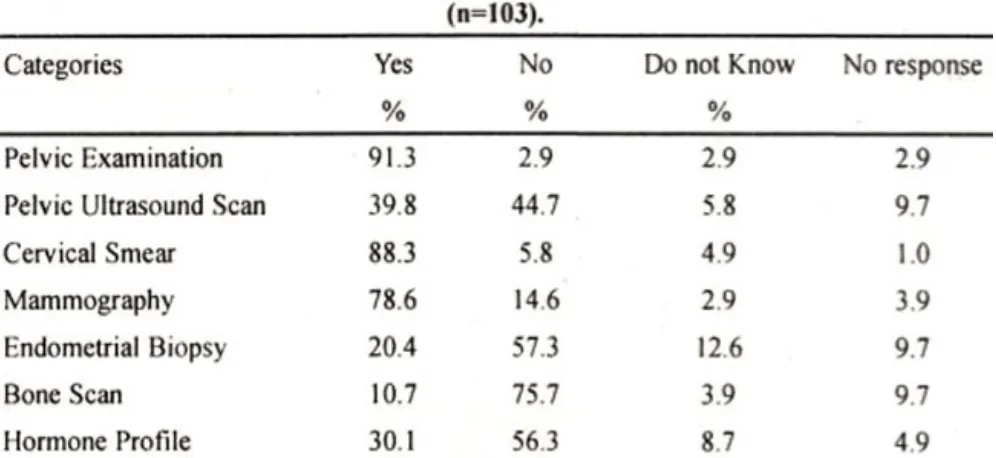 Table 2 shows the investigations that doctors considered necessary before starting HRT