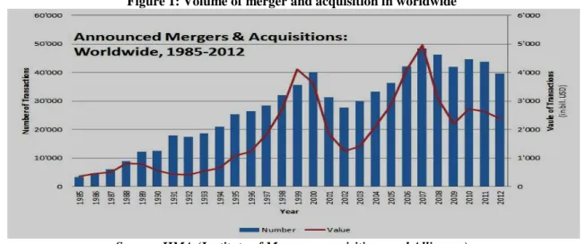Figure 1: Volume of merger and acquisition in worldwide 