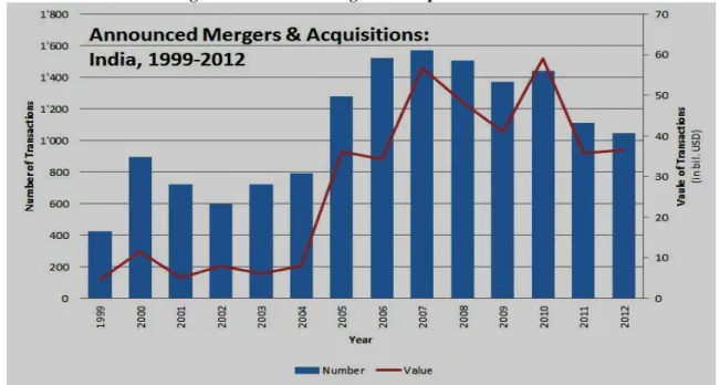Figure 2: Volume of merger and acquisition in India 