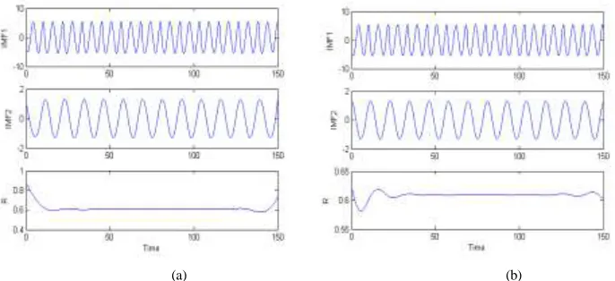 Figure 6. Apply the EMD method to the x-component. (a) IMFs of the x-component without using any extending method