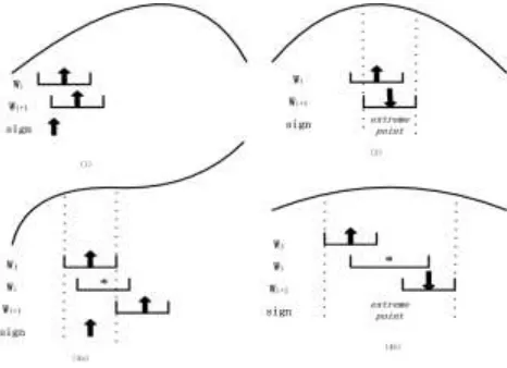 Figure 1. Identify the Qualitative Variation States (the monotonicity of the data points)