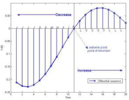 Figure 2. The qualitative character sequence of an actual signal. 
