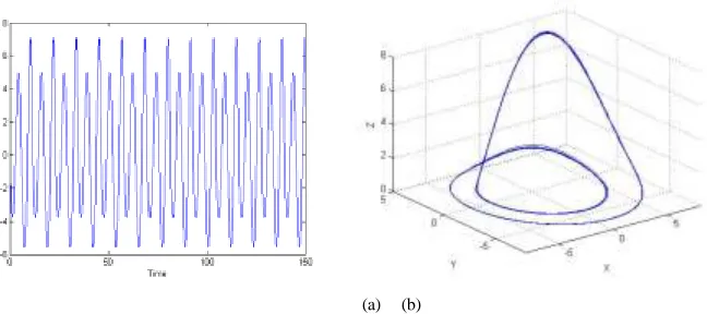 Figure 5. Present the phase diagram and the time series of the x-component.  (a) The phase diagram