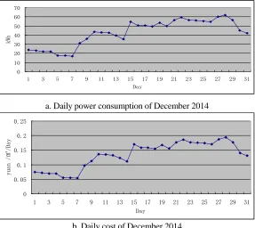 Figure 4. Daily power consumption and cost in December 2014. 