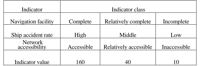 TABLE II.  NAVIGATION FACILITIES, SHIP ACCIDENT RATES AND NETWORK ACCESSIBILITY INDICATORS
