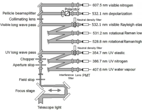 Figure 1. Diagram of CRL’s receiver system. The visible long-wavepass ﬁlter picks off approximately 97 % of the received 532 nmlight and directs it toward the visible Rayleigh elastic (polarization-independent) channel and transmits the remainder toward th