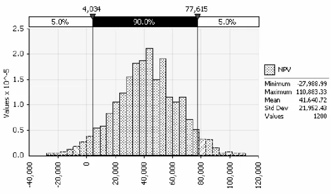 Figure 3. @Risk Simulation Results for NPV: CT Prices 