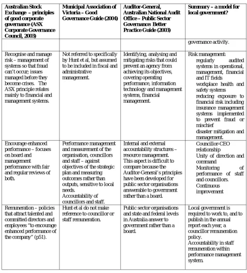Table 6.1 Comparisons of corporate governance guidelines, developed from ASX (ASX Corporate Governance Council, 2003), MAV (Good Governance Advisory Group, 2004) and ANAO (Australian National Audit Office, 1997)