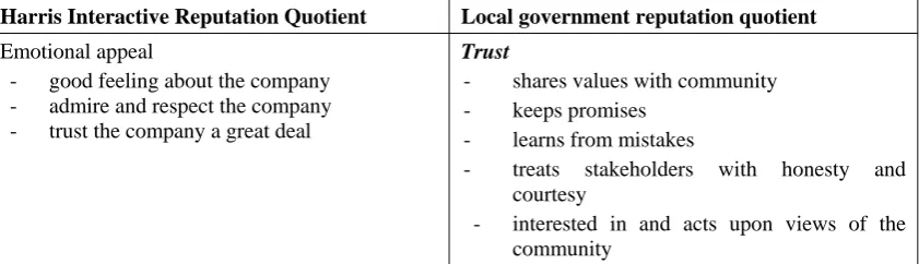 Table 11.1 Comparison of corporate and local government reputation quotients 
