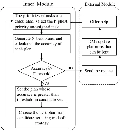 Figure 2. Distributed collaboration framework.   