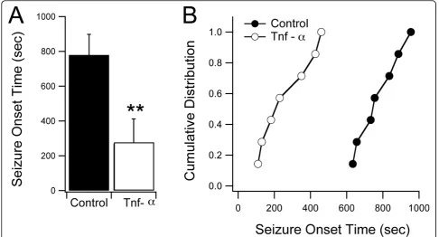 Figure 9 Long-term developmental exposure to TNF-a results in increased seizure susceptibility