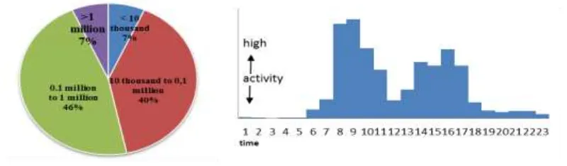 Figure 1. Distribution of Number of Fans.                 Figure 2. The distribution of posting time