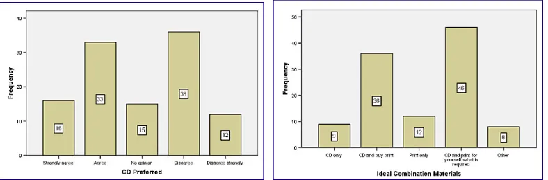 Figure 1 (left) Figure 2 (right). Frequency responses to Questions 18 and 17 of survey