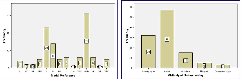 Figure 5 (left) Figure 6 (right). Frequency responses to Questions 7 and 10 of survey