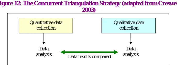 Figure 12: The Concurrent Triangulation Strategy (adapted from Creswell, 2003)