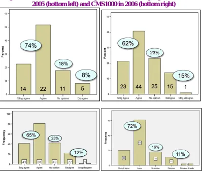 Figure 13: Data from ECO2000 (top left), MGT2004 (top right), CMS1000 in 2005 (bottom left) and CMS1000 in 2006 (bottom right)
