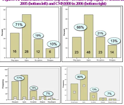 Figures 14: Data from ECO2000 (top left), MGT2004 (top right), CMS1000 in 2005 (bottom left) and CMS1000 in 2006 (bottom right)
