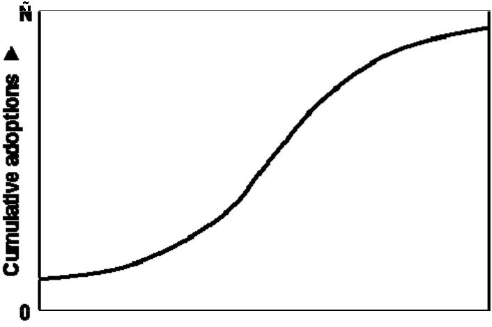 Figure 1:  The S-shaped diffusion curve  