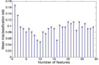 TABLE I. EXPERIMENTAL RESULTS ON THE COLON CANCER DATASET. Number of genes LOOCV error rate 10-fold CV MCR 