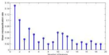 Figure 2. The stem plot of the MCRs of 19 marked feature subsets for prostate dataset
