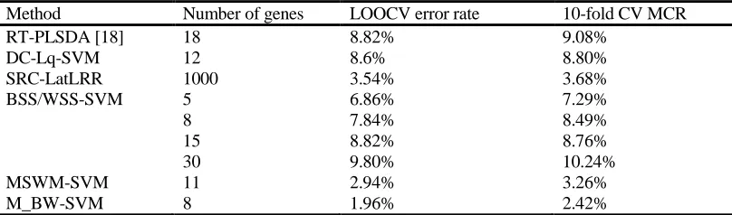 TABLE II.  EXPERIMENTAL RESULTS ON THE PROSTATE CANCER DATASET. Number of genes 18 