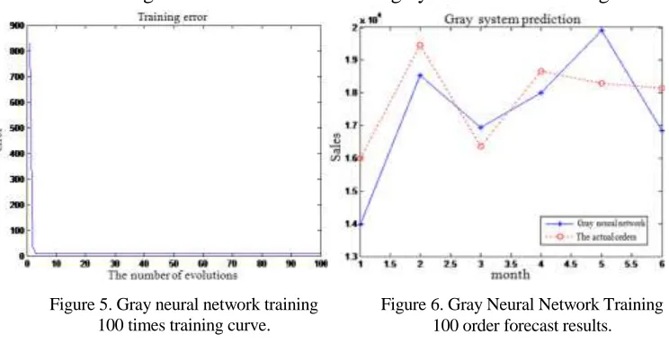 Figure 5. Gray neural network training 100 times training curve. 