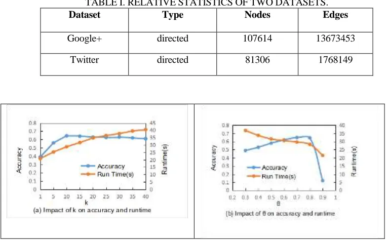 TABLE I. RELATIVE STATISTICS OF TWO DATASETS. Dataset Type Nodes Edges 