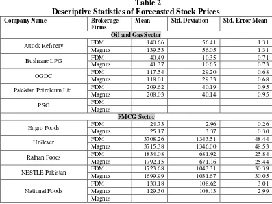 Descriptive Statistics of Forecasted Stock PricesTable 2  