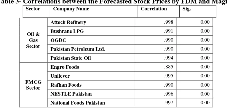 Table 3- Correlations between the Forecasted Stock Prices by FDM and Magnus 
