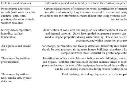 Table 1: Inspection methods: thermal performance 