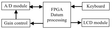Figure 5. Structure diagram of system top level module. 