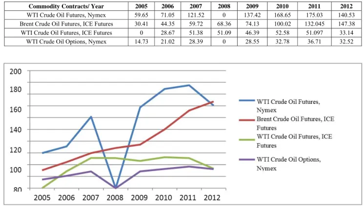 Table 1 presents the energy commodities amongst the top 20  commodities being traded worldwide