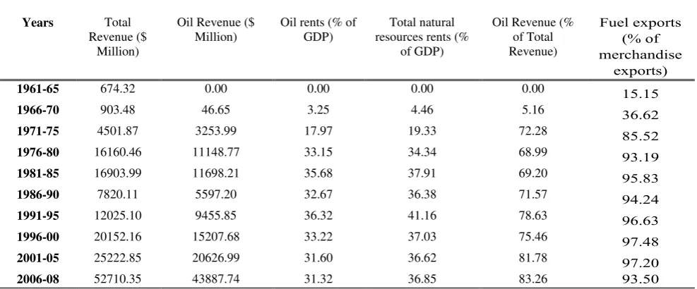 Table 4:  Summary of Public Revenue of Nigeria** 
