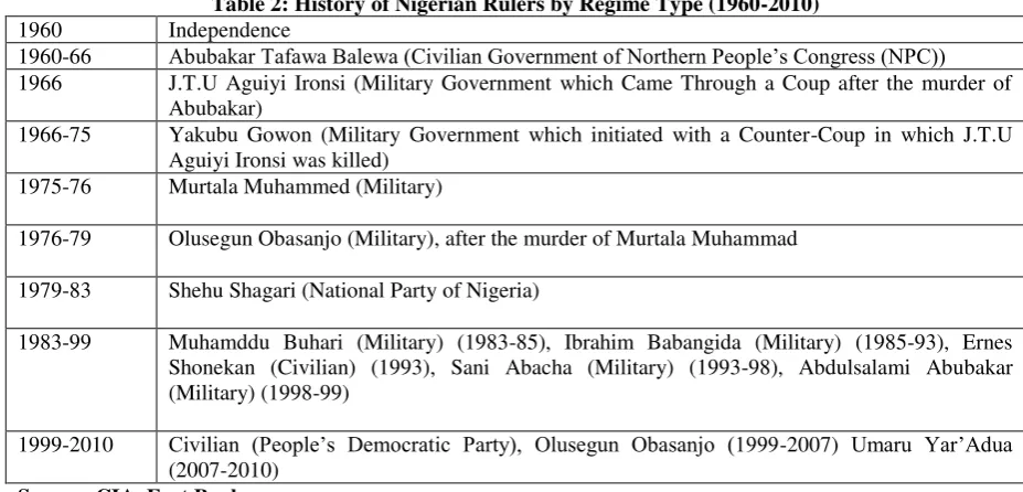 Table 1: Major Economic and Social Indicators of Nigeria 