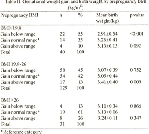 Table II presents the distribution of weight gainby BMI categories.It shows that amongst women withprepregnancy BMI<19.8, the mean biith weight was lower forthose gaining below range han those whogained within normal range (p-value<0.001)