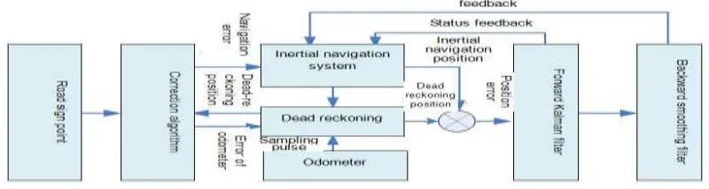 Figure 1. Formation of IMU detector. 