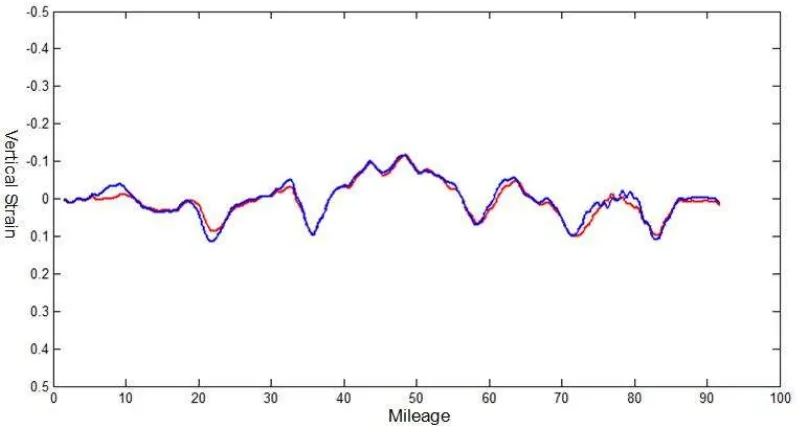 Figure 5. Strains after repeated operation of ILI tool. 