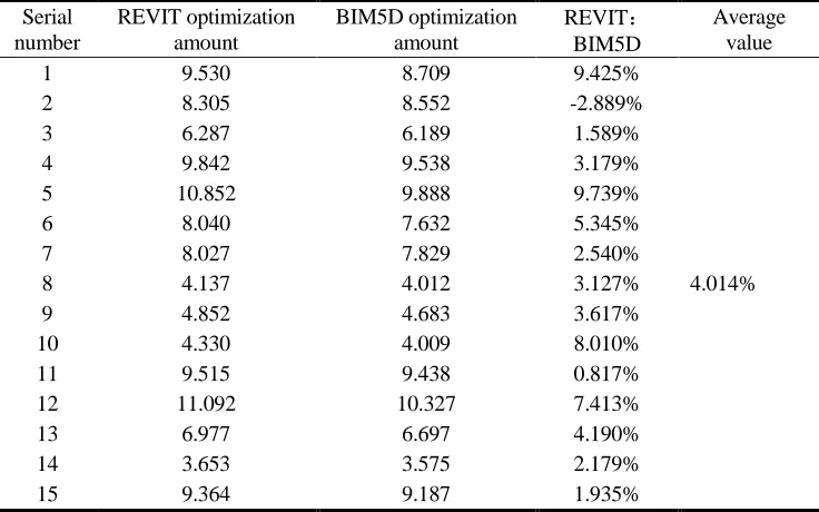 TABLE IV. COMPARISON TABLE OF BRICK VOLUME OF REVIT AND BIM5D. 