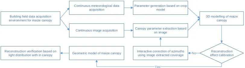 Figure 1 illustrates the image-based maize canopy reconstruction framework structure. Firstly, the data acquisition environment was set up in the field before 
