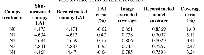 TABLE I. LAI AND COVERAGE VERIFICATION OF  RECONSTRUCTED MAIZE CANOPIES. 