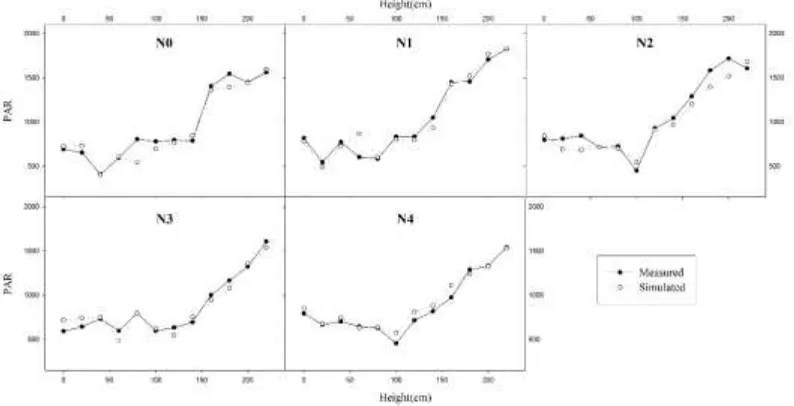 Figure 6. Validation of light distribution within the reconstructed maize canopies. 
