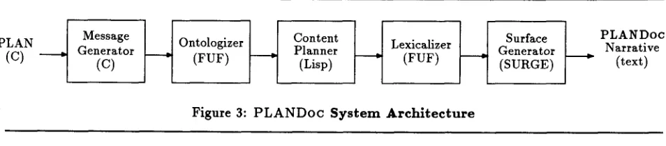 Figure 3: PLANDoc System Architecture 